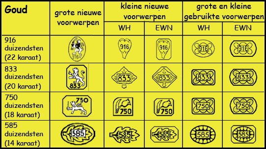 Goud keurmerken